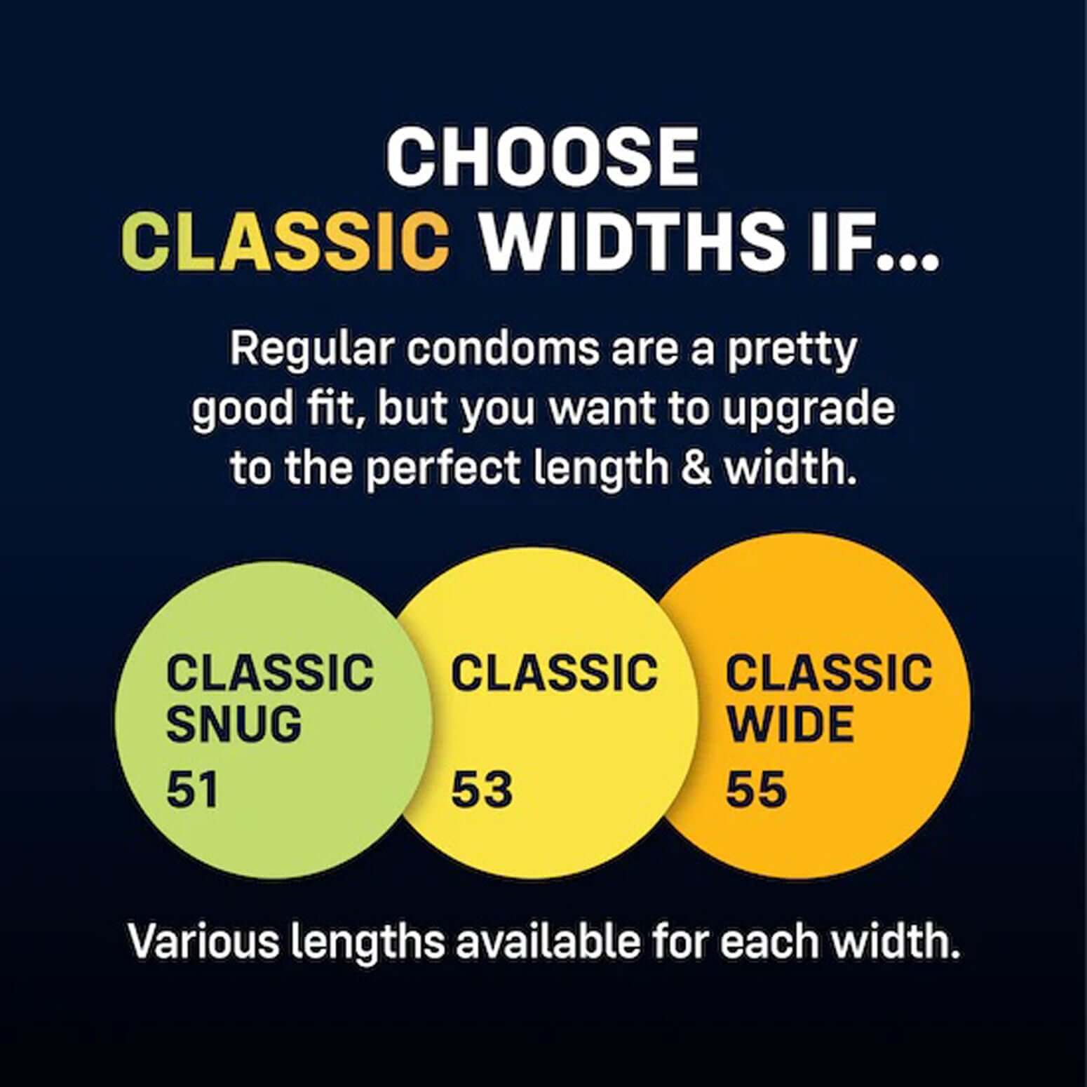 Chart showing classic width condom options: Classic Snug (51), Classic (53), and Classic Wide (55). Various lengths available for each width.