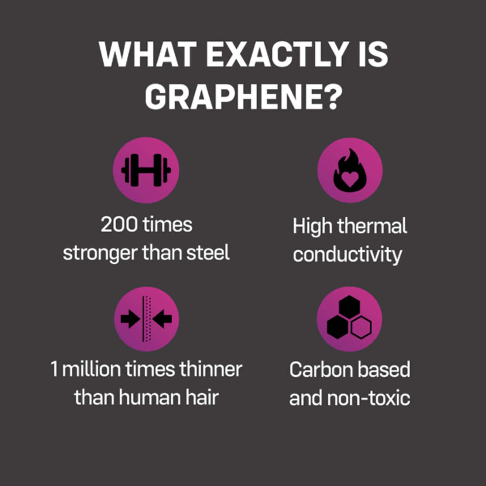 Infographic explaining graphene: 200 times stronger than steel, high thermal conductivity, 1 million times thinner than hair, non-toxic carbon-based.